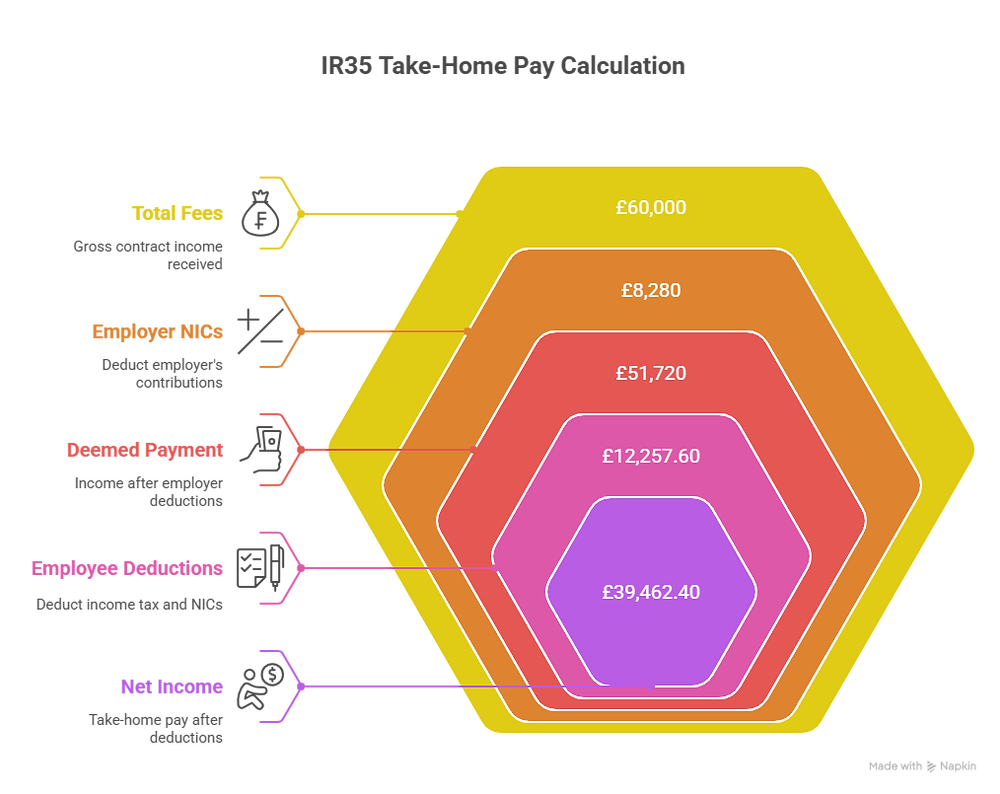 Inside IR35 Calculation UK: Expert Guide to Accurate Tax, NICs & Planning
