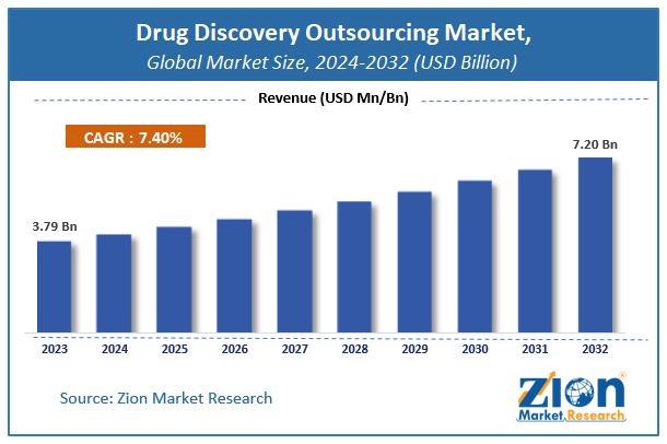Drug Discovery Outsourcing Market Size, Share Trend & Forecast By 2028